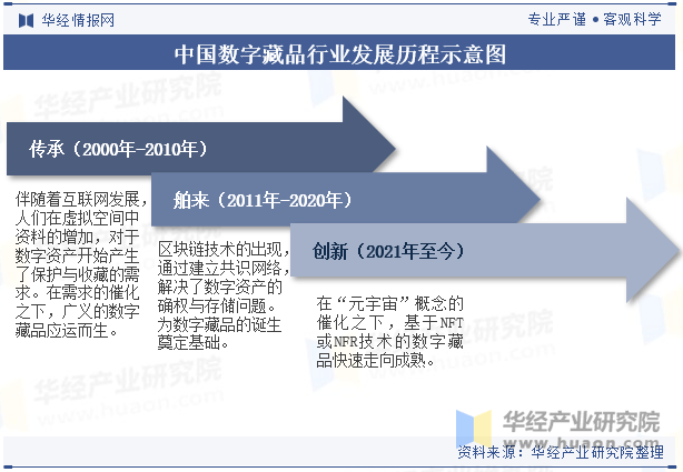 2025年中国数字藏品行业发展历程、相关政策及产业链(图2) 2025年中国数字藏品行业发展历程、相关政策及产业链(图2)