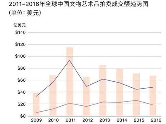 曾经十年的艺术品走势,证明了收藏市场已进入“金融时代”(图6) 曾经十年的艺术品走势,证明了收藏市场已进入“金融时代”(图6)