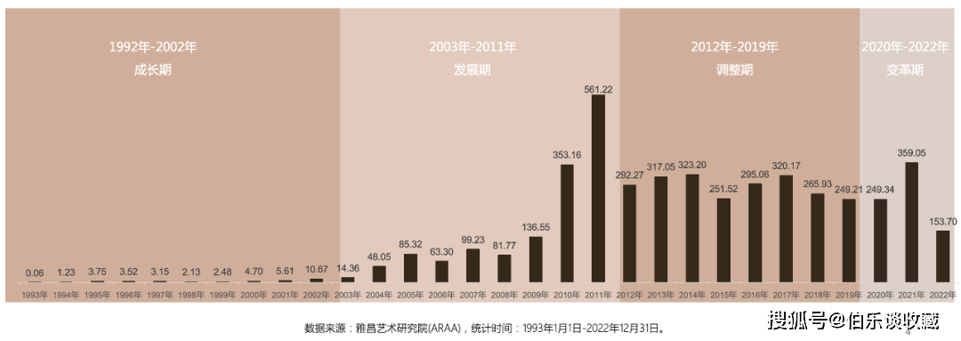 资讯:《中国文物艺术品拍卖30年研究报告》发布(图2) 资讯:《中国文物艺术品拍卖30年研究报告》发布(图2)
