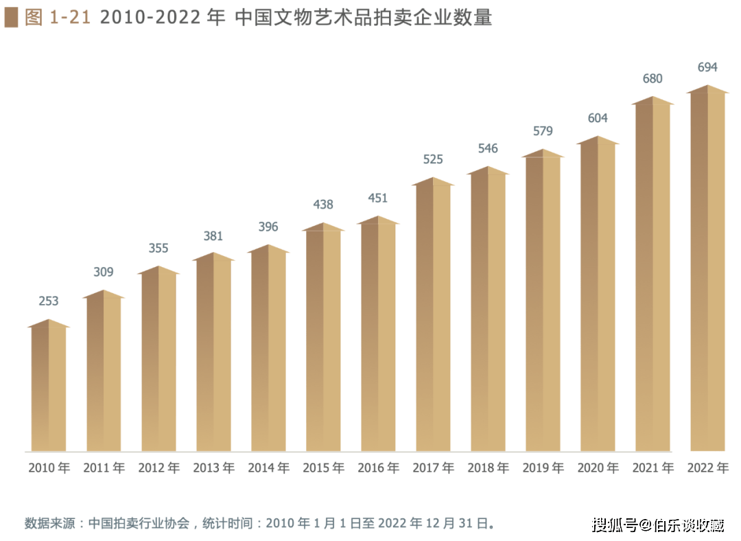 资讯:《中国文物艺术品拍卖30年研究报告》发布(图3) 资讯:《中国文物艺术品拍卖30年研究报告》发布(图3)