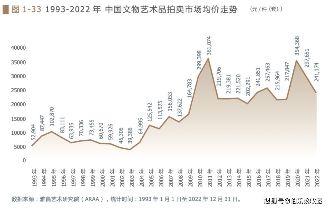 资讯:《中国文物艺术品拍卖30年研究报告》发布(图4) 资讯:《中国文物艺术品拍卖30年研究报告》发布(图4)