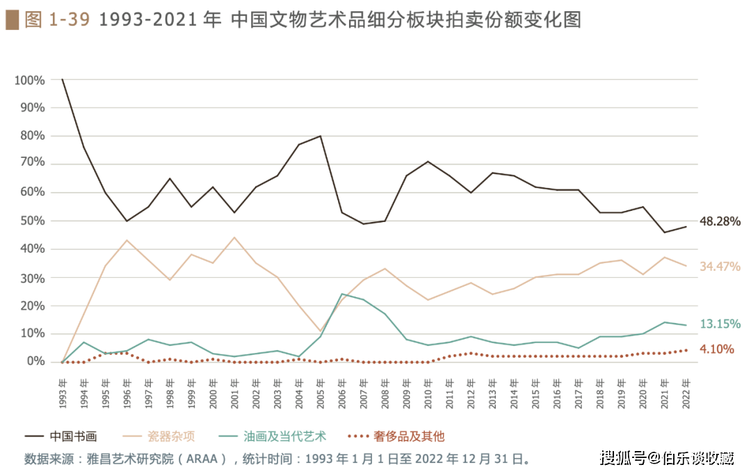 资讯:《中国文物艺术品拍卖30年研究报告》发布(图5) 资讯:《中国文物艺术品拍卖30年研究报告》发布(图5)