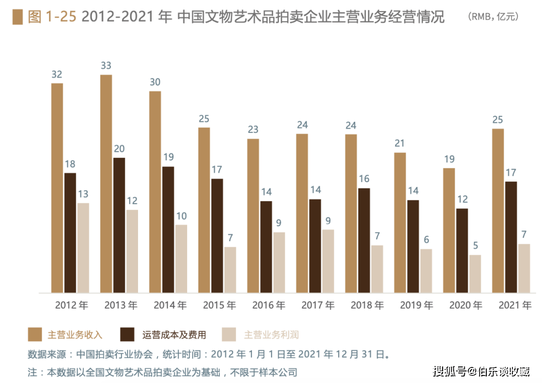 资讯:《中国文物艺术品拍卖30年研究报告》发布(图6) 资讯:《中国文物艺术品拍卖30年研究报告》发布(图6)