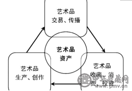 资产配置：如何推进艺术品市场金融资产化(图3)