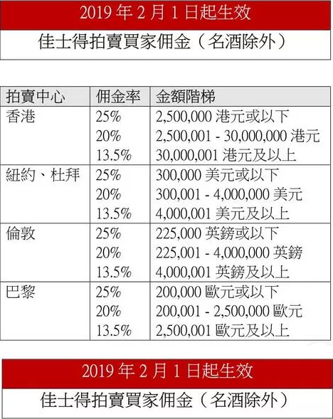 佳士得微调买家佣金 高价拍品受影响(图1)