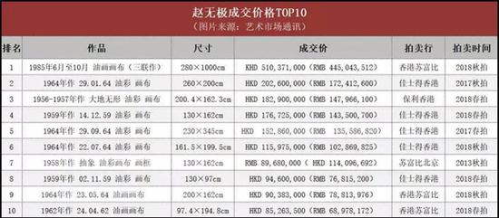 18年价格指数上涨1000% 2019年赵无极热是否会延续(图2)