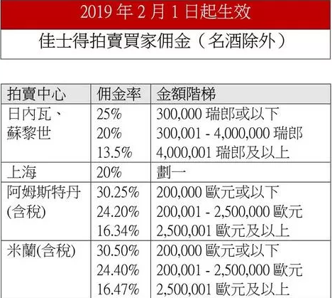 佳士得微调买家佣金 高价拍品受影响(图2)