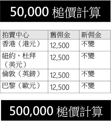 佳士得微调买家佣金 高价拍品受影响(图3)