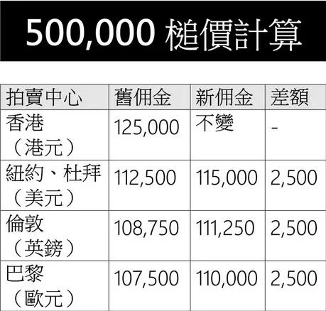 佳士得微调买家佣金 高价拍品受影响(图4)