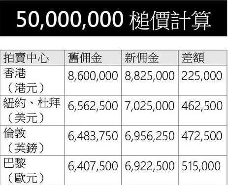 佳士得微调买家佣金 高价拍品受影响(图5)