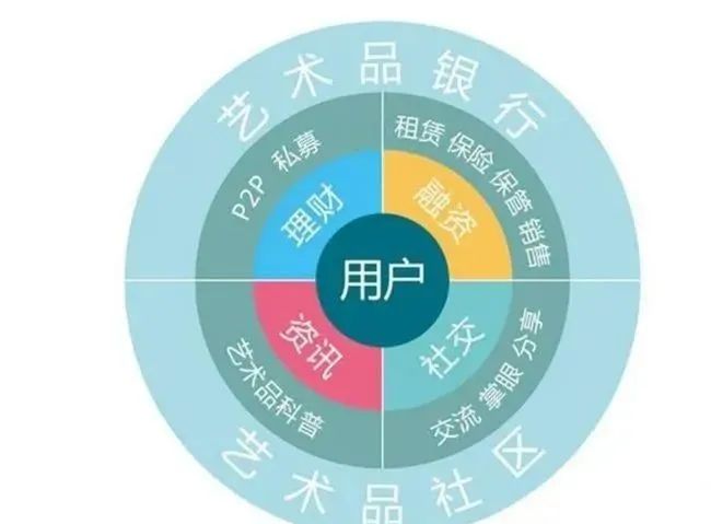 2024年，中国艺术品交易大发展，这几百家艺术银行或将启动！(图4)